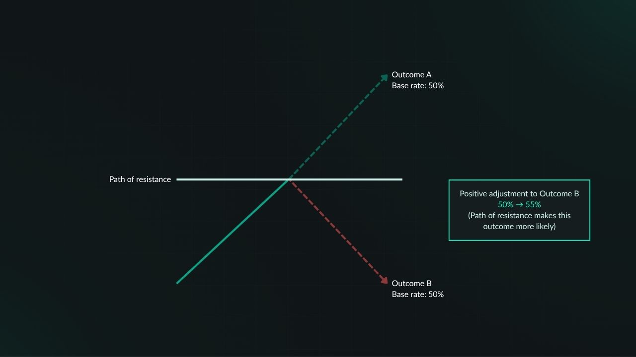 Diagram showing a positive probability adjustment in favour of Outcome B