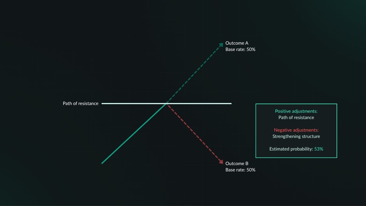 Diagram showing a negative probability adjustment to Outcome B