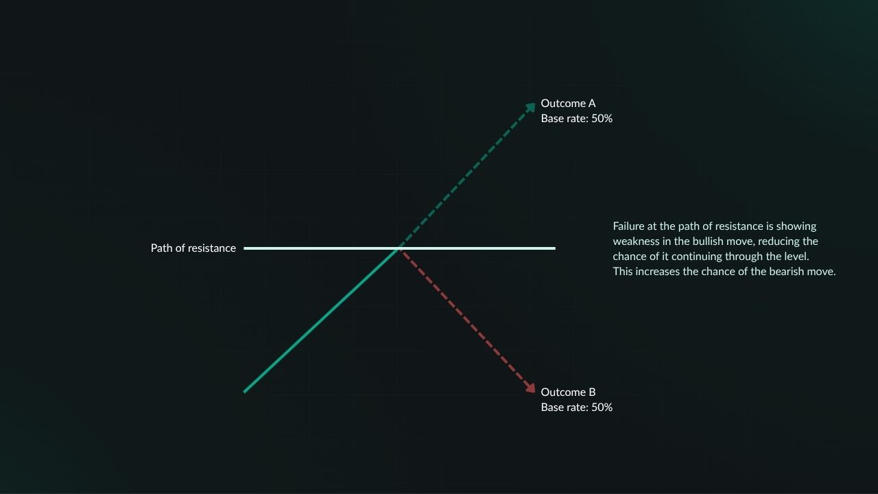 Diagram showing how weakness in Outcome A increases the probability of Outcome B