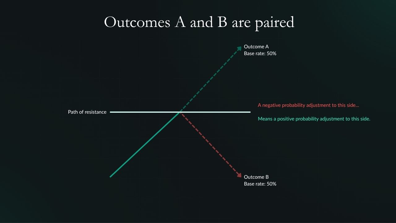 Diagram showing how a negative adjustment to one outcome increases the probability of the other