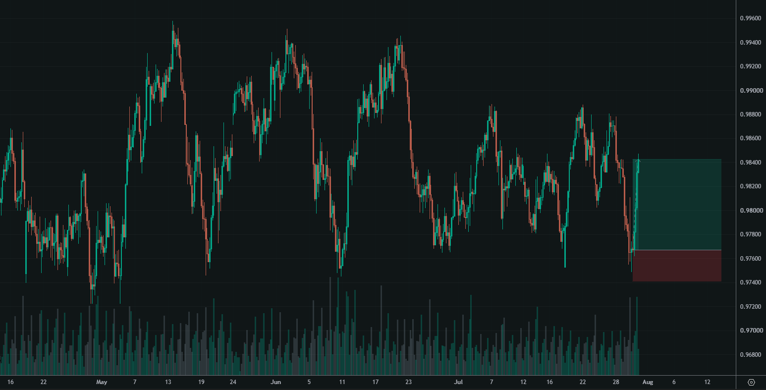 AUD/CAD chart showing the negative probability adjustment behind the trade