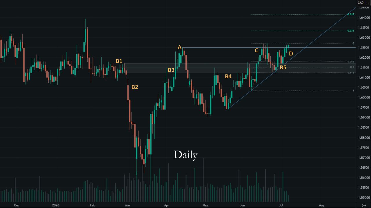 EUR/CAD daily chart labelled with points A, B1-B5, C, and D