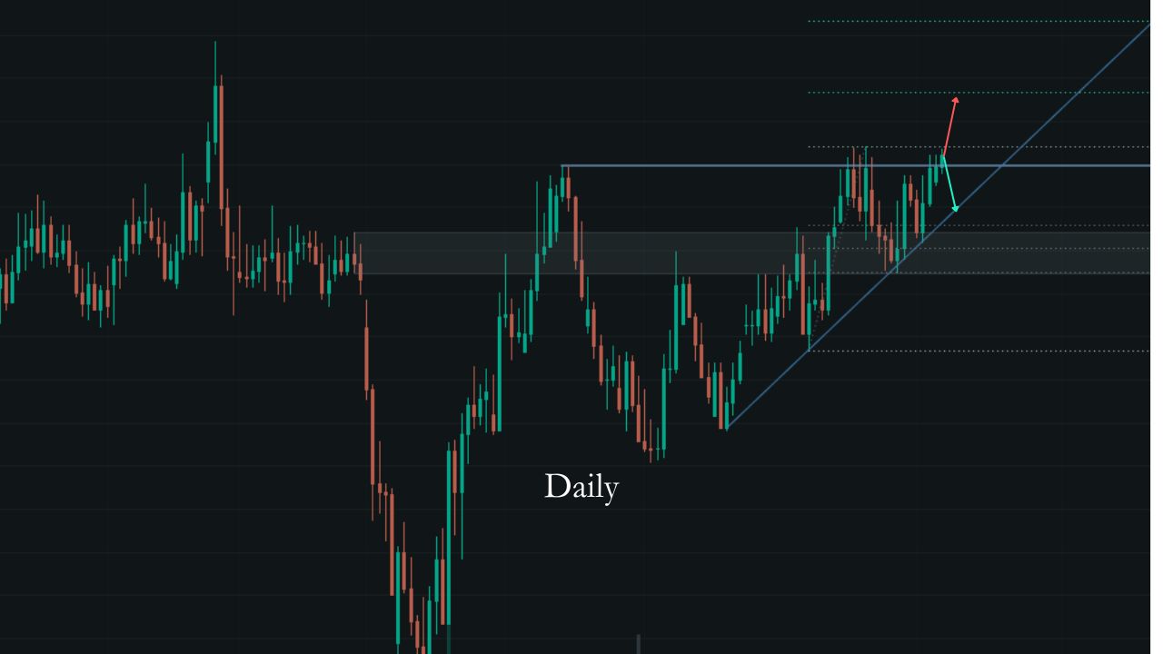 EUR/CAD daily chart showing the potential bullish and bearish outcomes