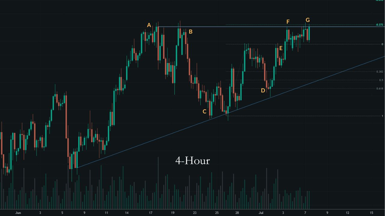 EUR/CAD 4-hour chart labelled with points A through G