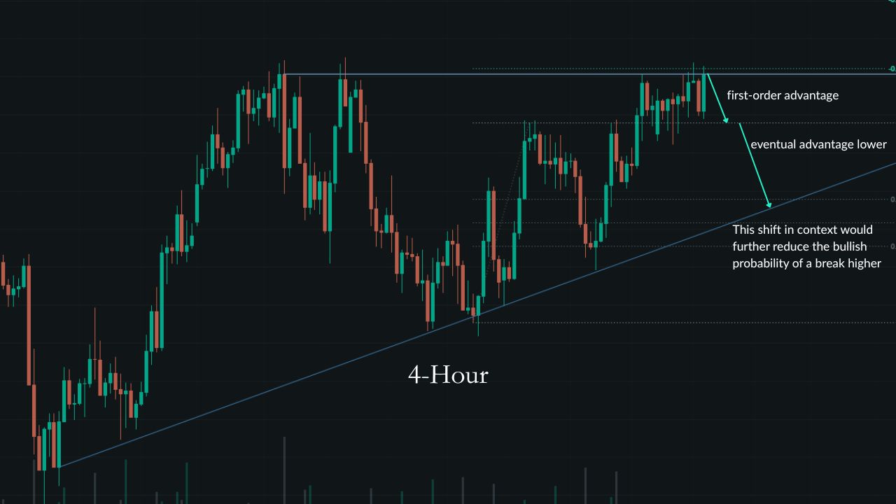 EUR/CAD 4-hour chart showing the first-order advantage and eventual lower advantage