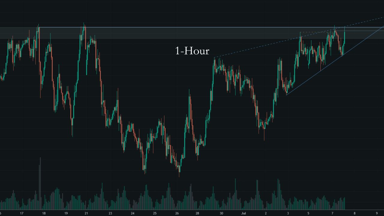 EUR/CAD 1-hour chart showing the additional paths of resistance