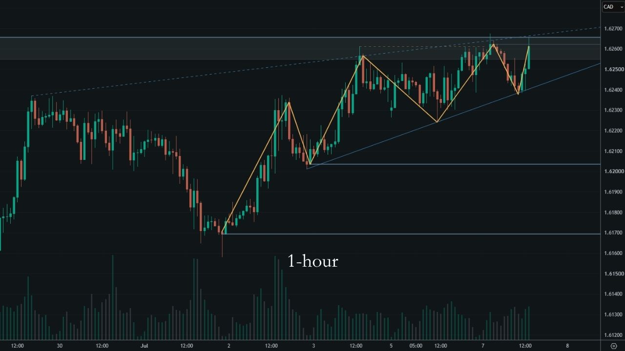 EUR/CAD 1-hour chart showing the short-term bullish structure and zigzag