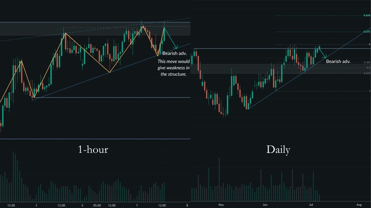 EUR/CAD 1-hour and daily charts showing the bearish advantage on both time frames