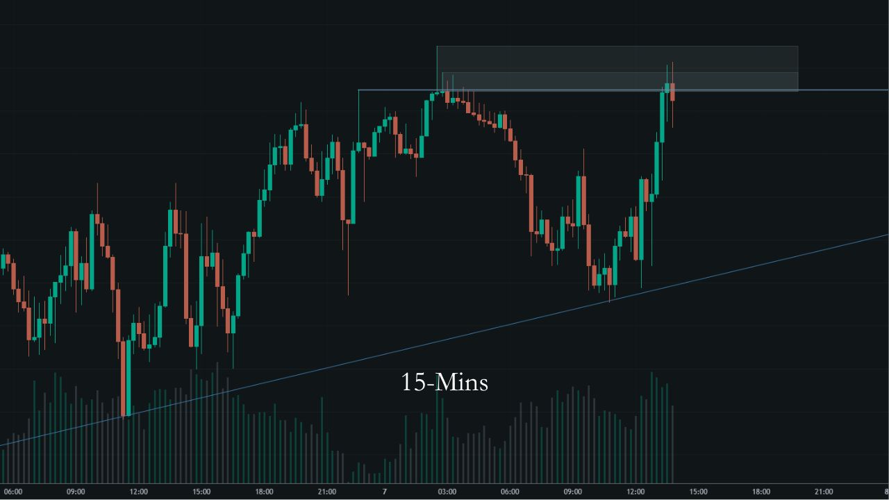 EUR/CAD 15-minute chart showing the zone of possible swing high levels
