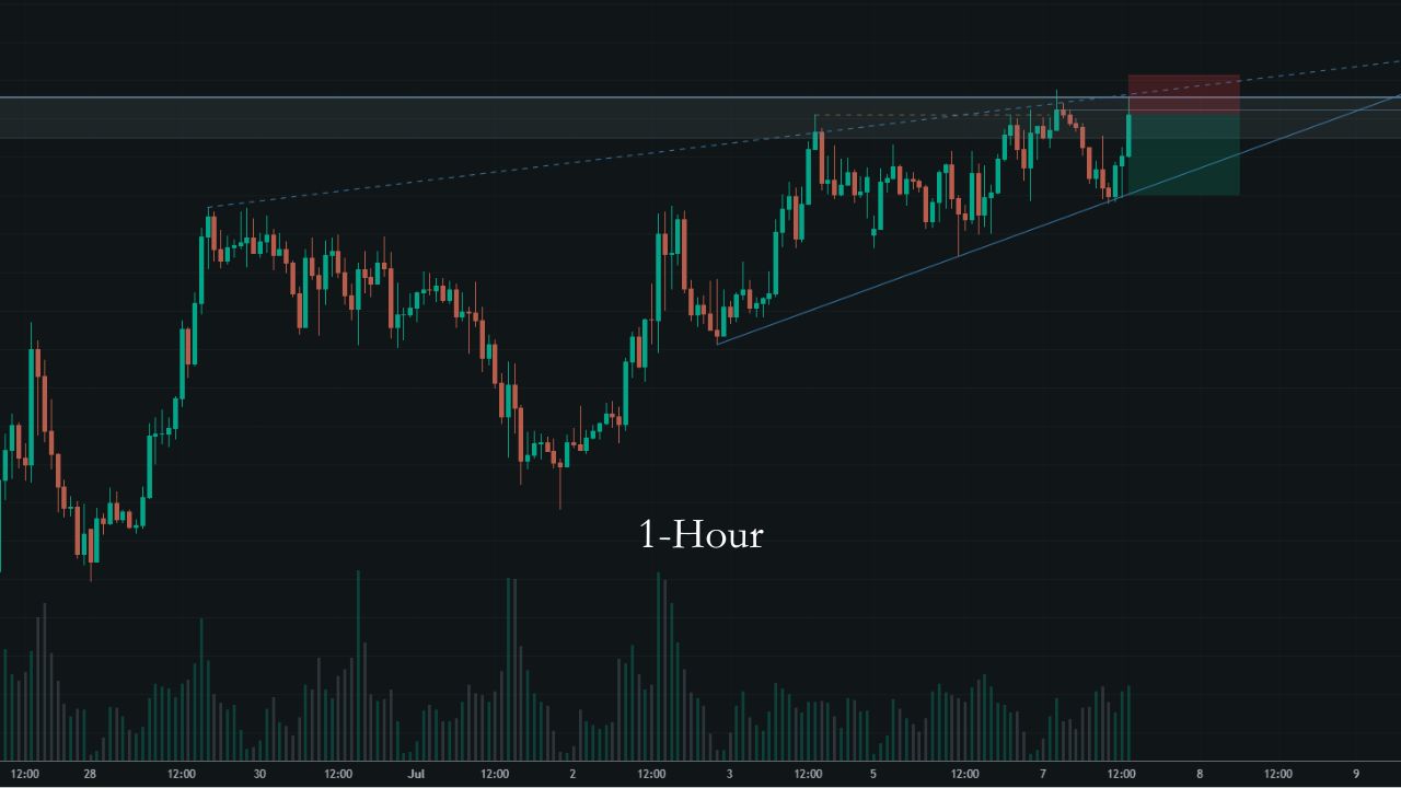 EUR/CAD 1-hour chart showing the trade entry