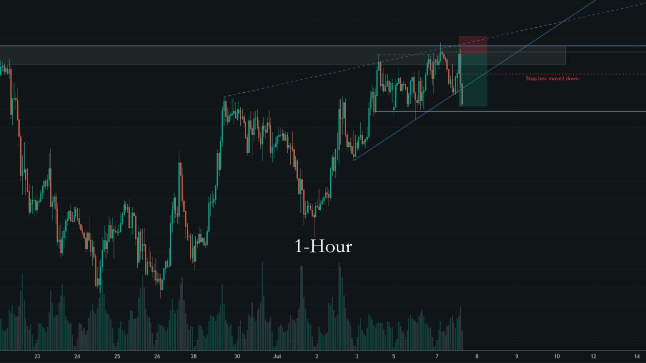 EUR/CAD 1-hour chart showing price clearing the first decision point