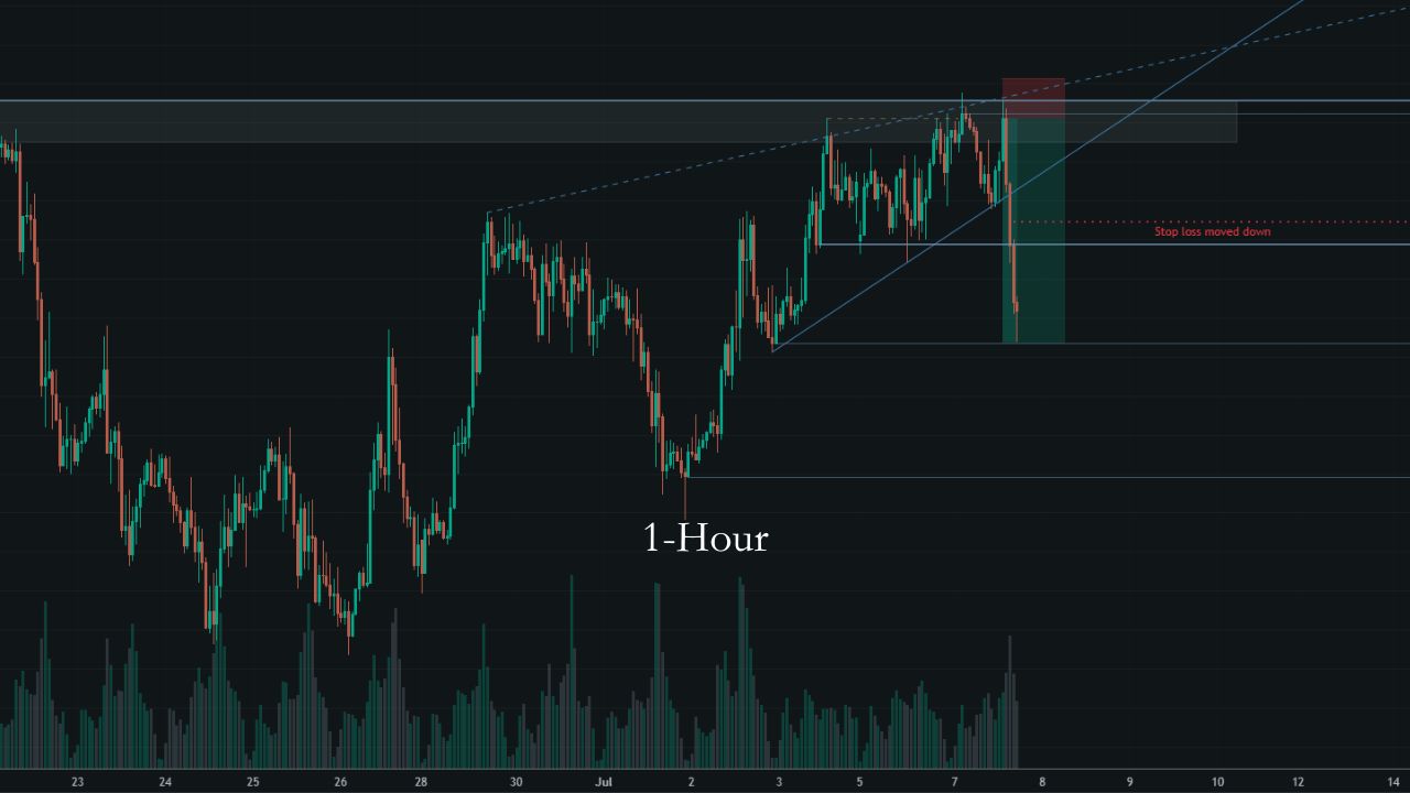 EUR/CAD 1-hour chart showing the stop loss adjusted to the next path of resistance