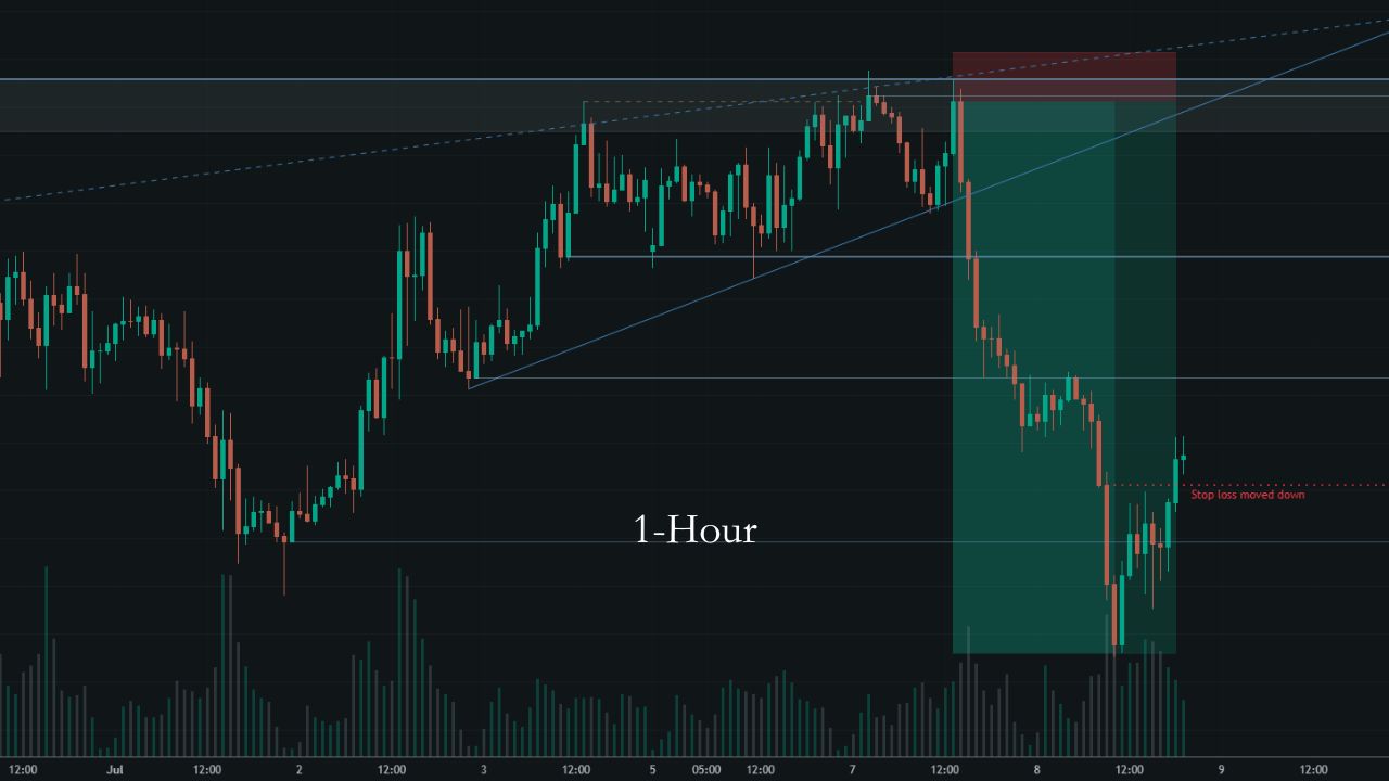 EUR/CAD 1-hour chart showing the stop loss being triggered
