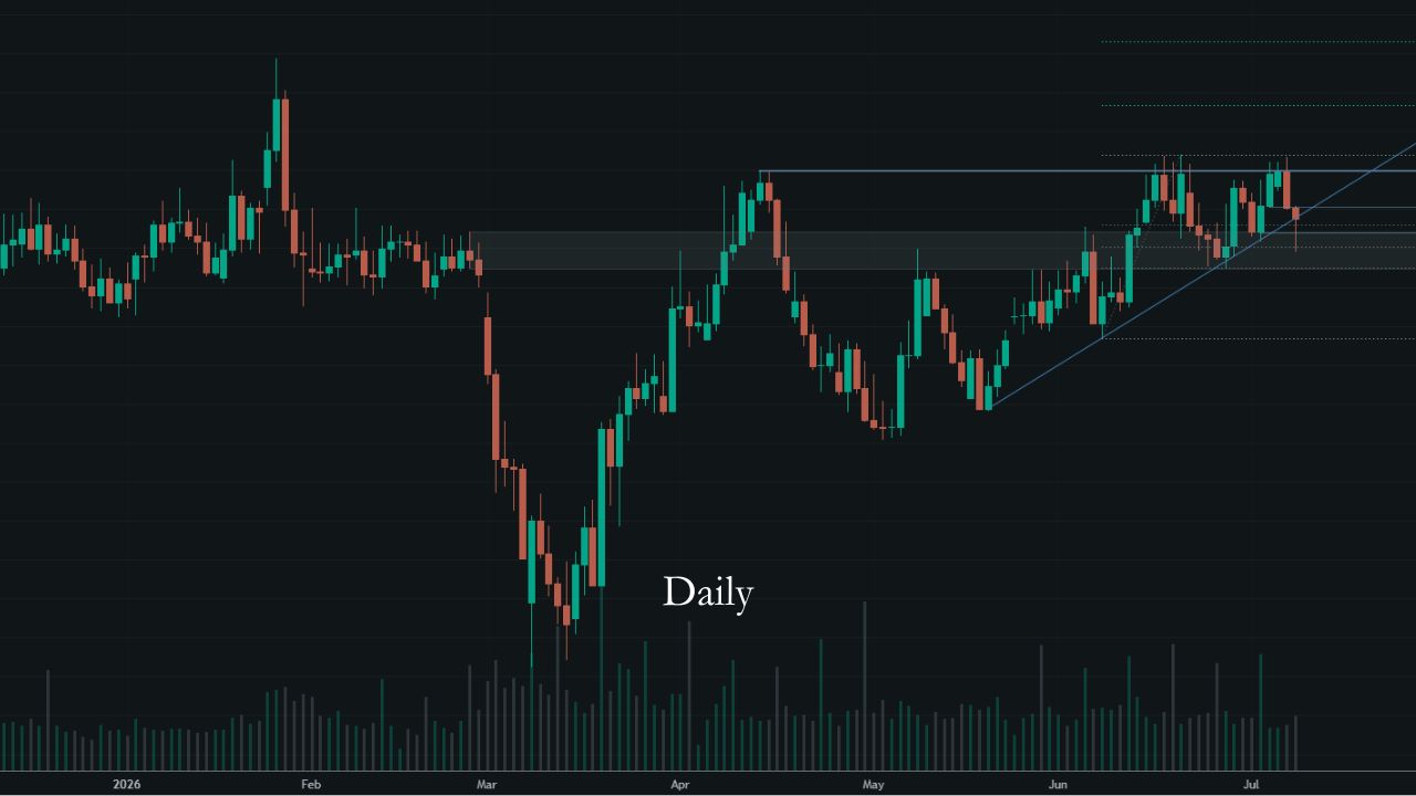 EUR/CAD daily chart closing as a double confirmation, failing at the zone and the trend line
