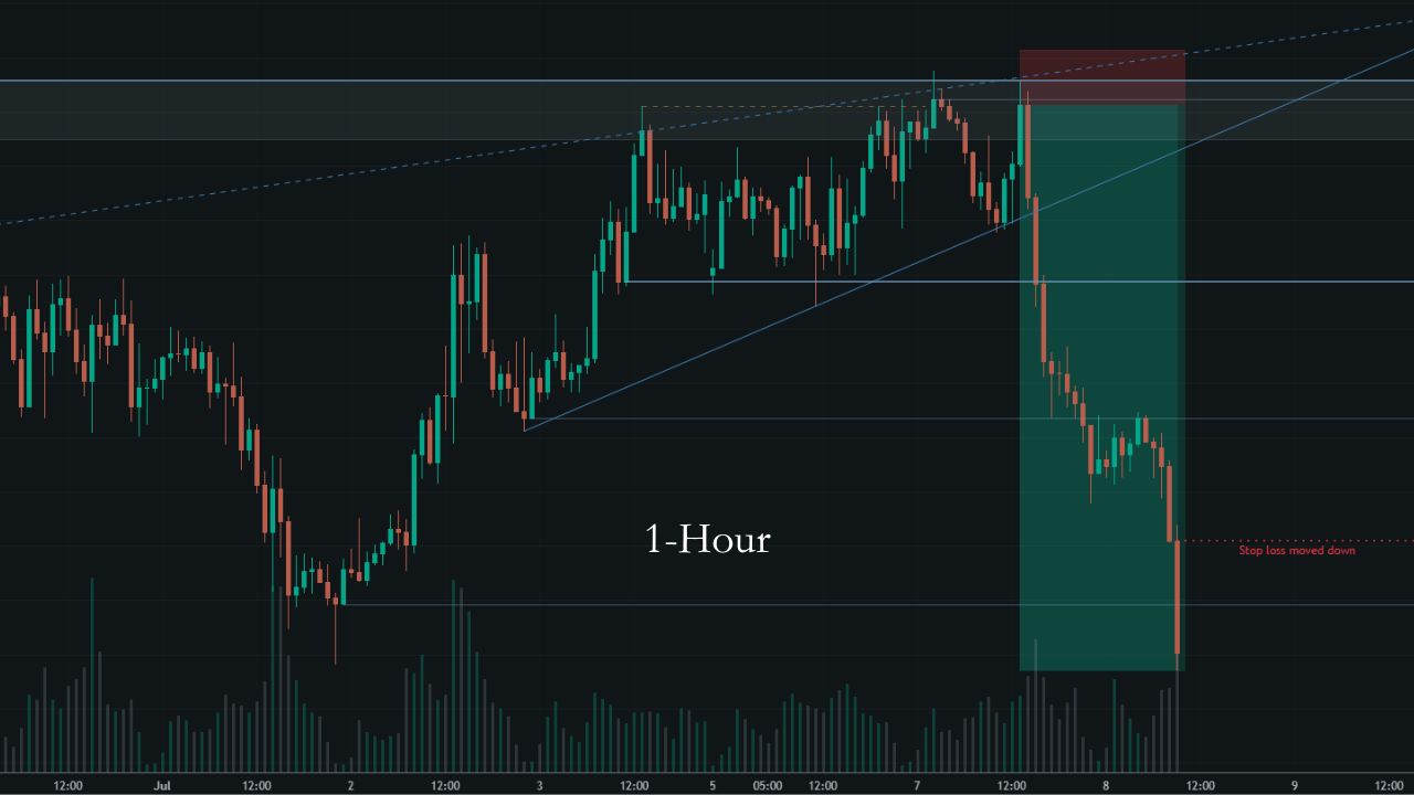 EUR/CAD Short Trade (+5%) - 7 July 2026