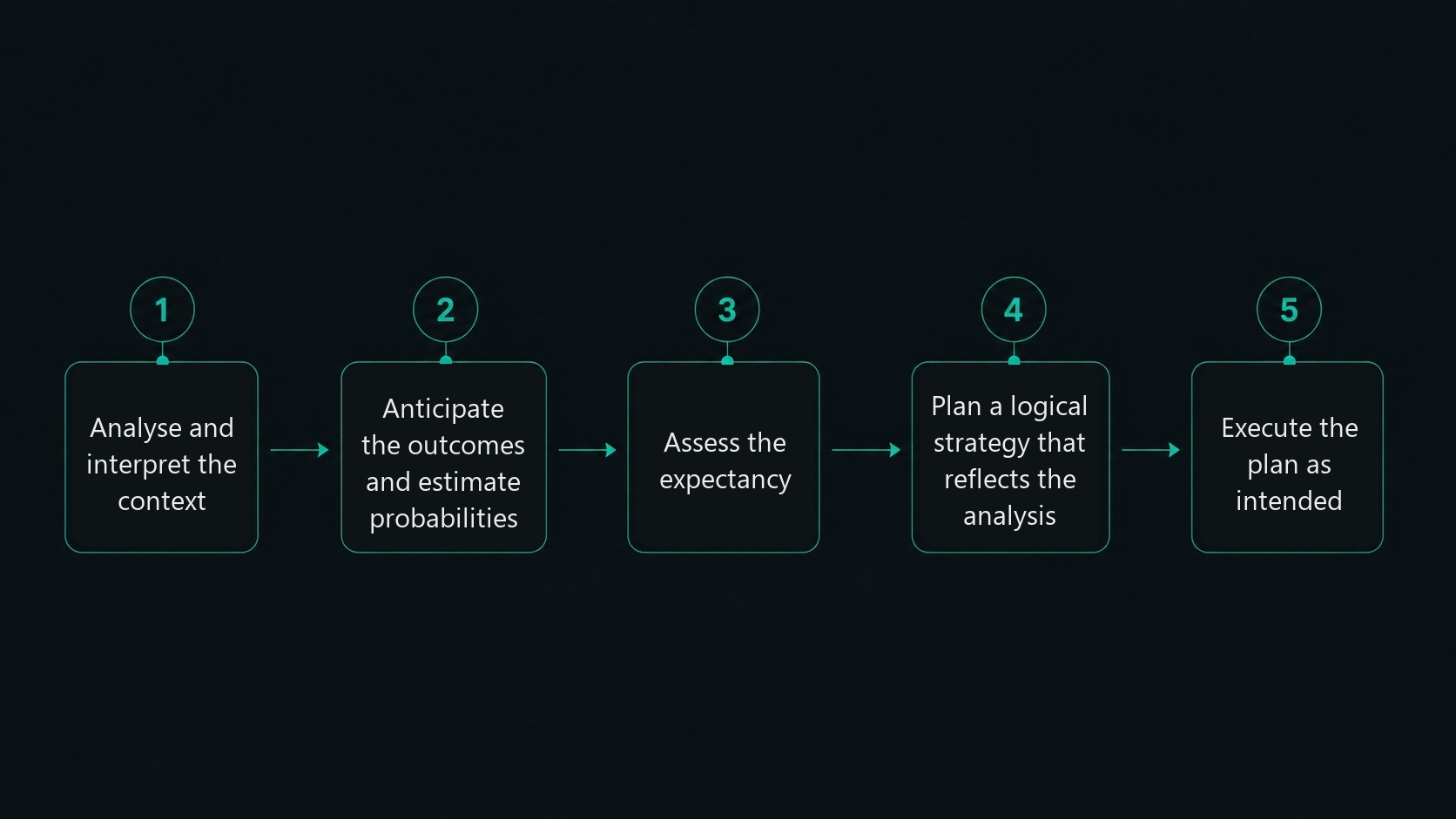 The five core trading skills