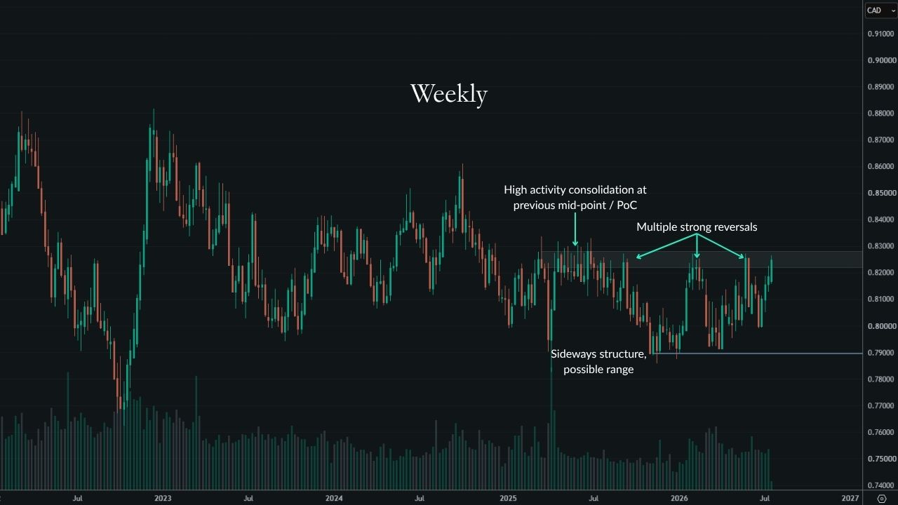 NZD/CAD weekly chart showing the long-term sideways structure