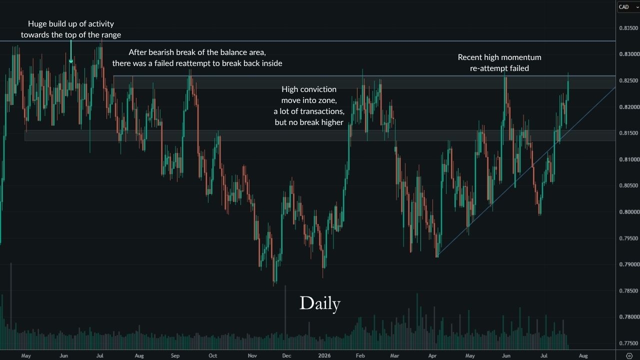 NZD/CAD daily chart showing transaction activity near the top of the range