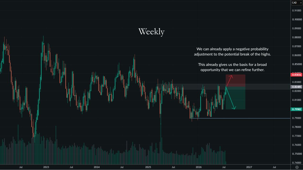 NZD/CAD chart showing the opportunity near the top of the range