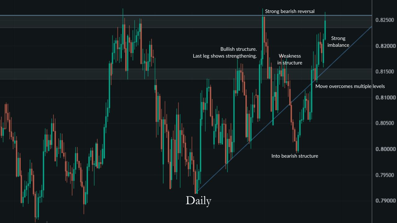 NZD/CAD daily chart showing the bullish structure and strong bearish reversal