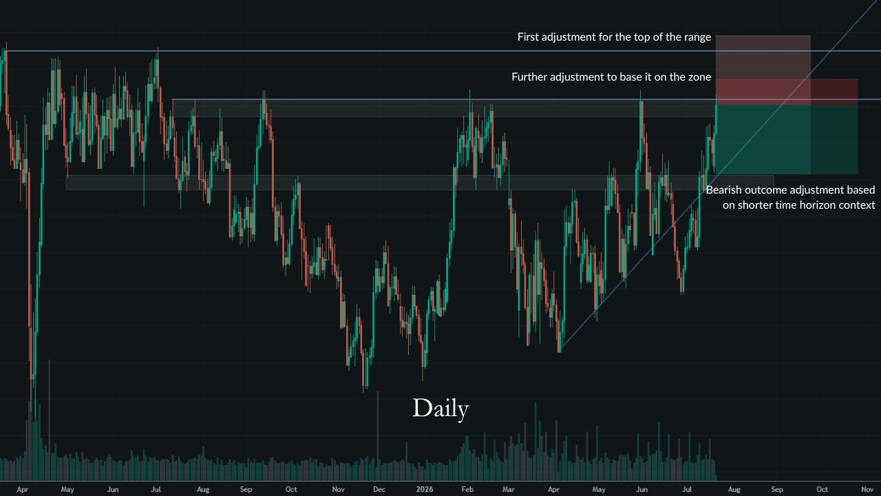 NZD/CAD daily chart showing the paths of resistance and potential outcomes