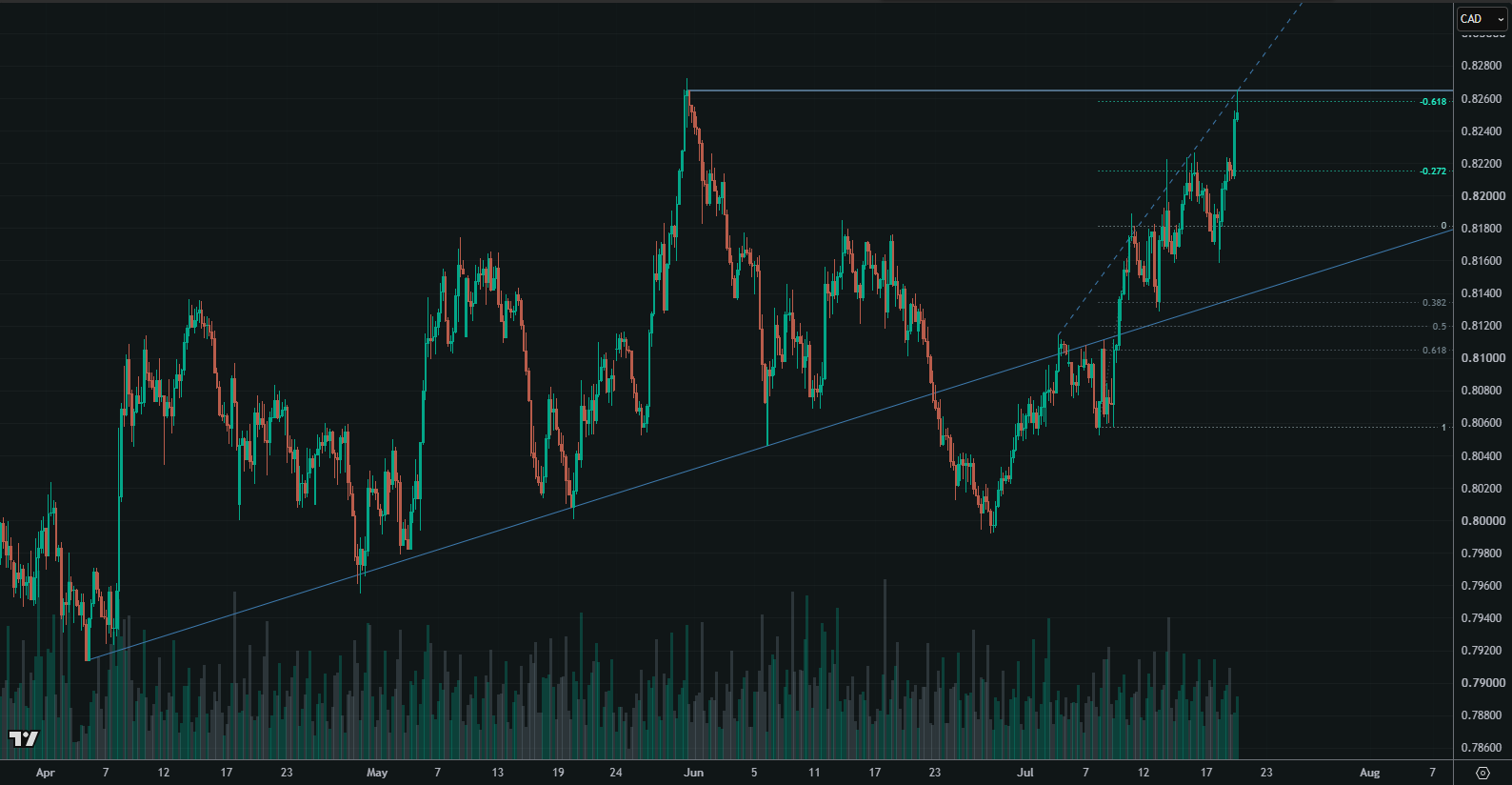 NZD/CAD 4-hour chart showing the shorter-term structure and paths of resistance