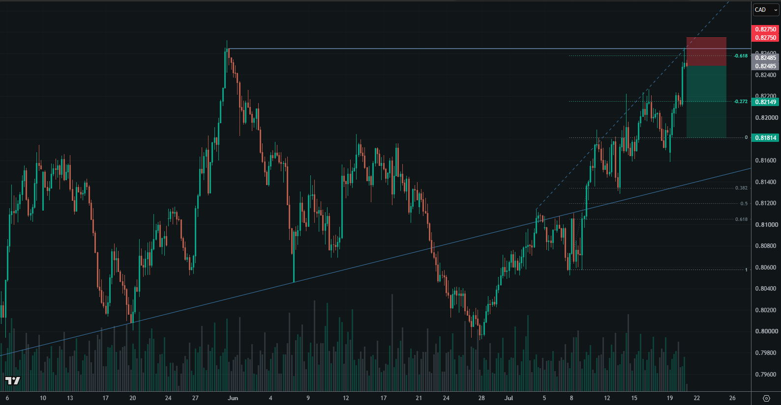 NZD/CAD 4-hour chart showing the initial trade entry
