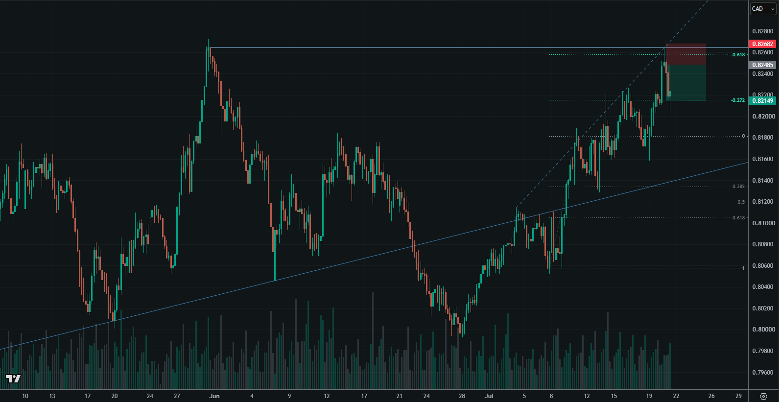 NZD/CAD chart showing the first trade-management decision point