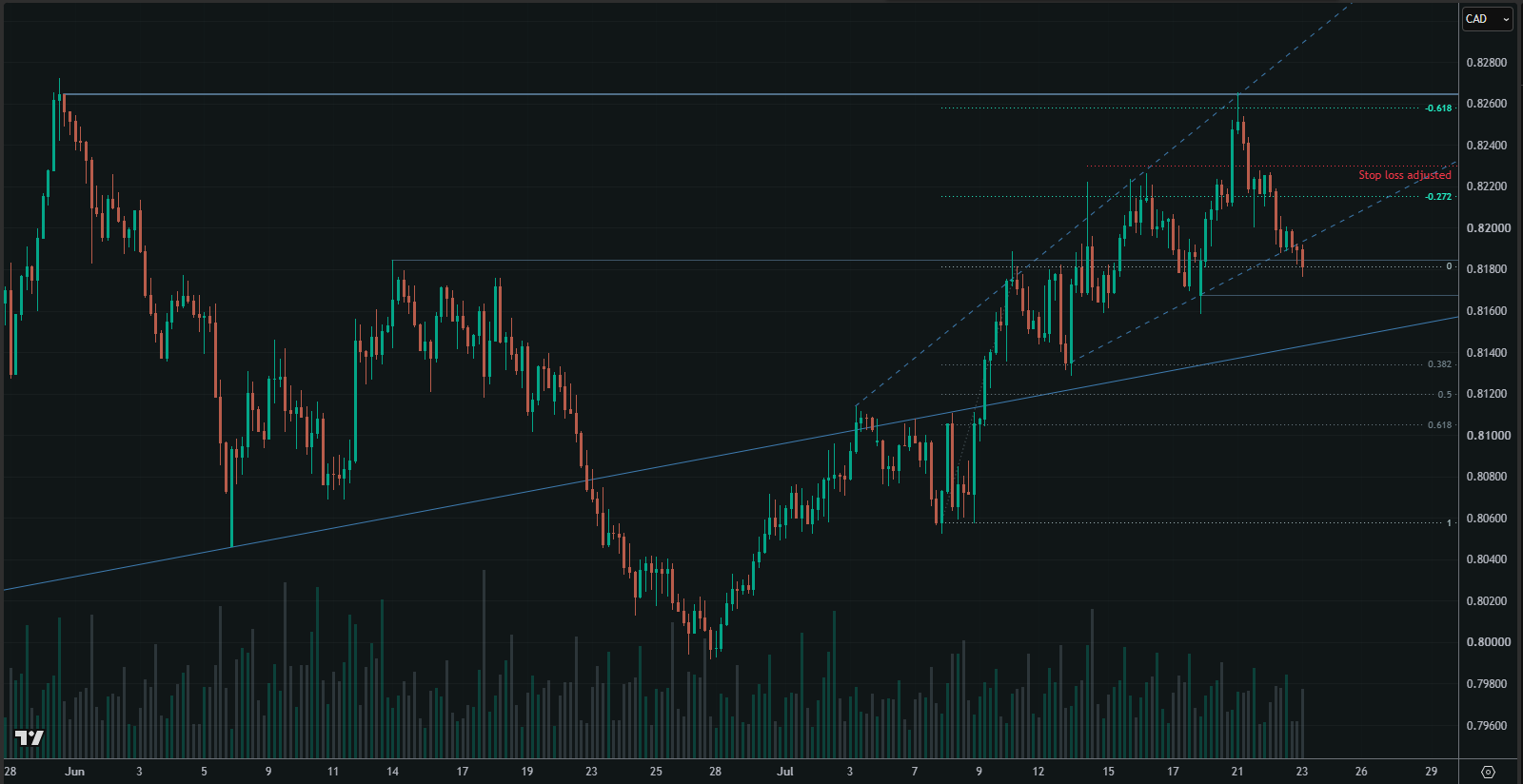 NZD/CAD chart showing the second trade-management decision point