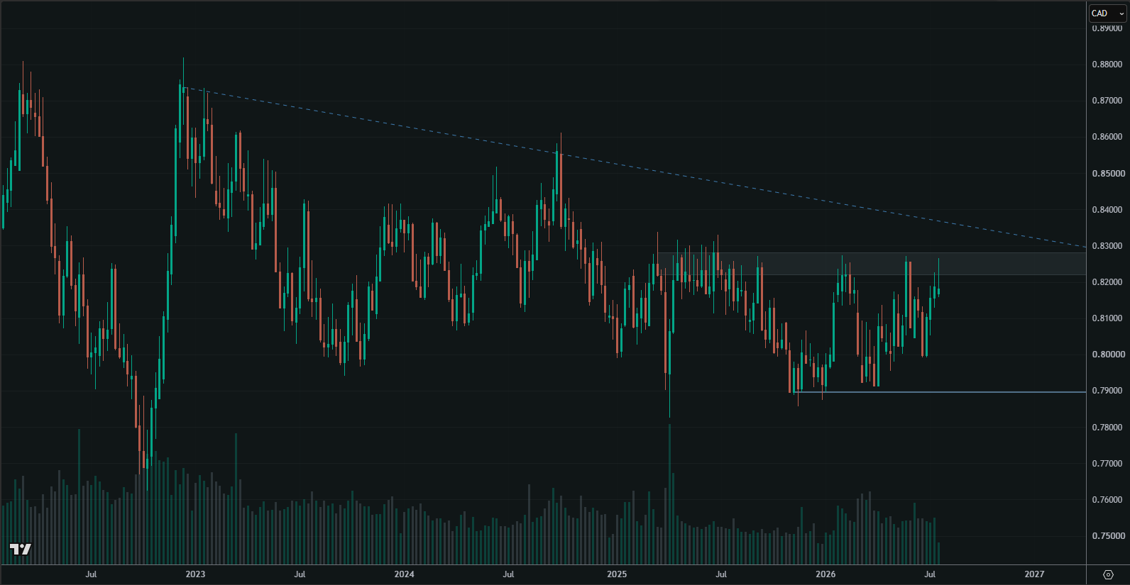 NZD/CAD chart showing another failure at the zone