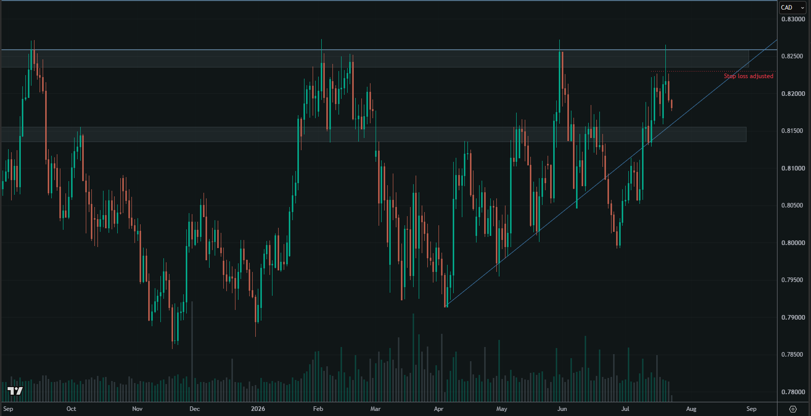 NZD/CAD daily chart showing the area attracting price lower