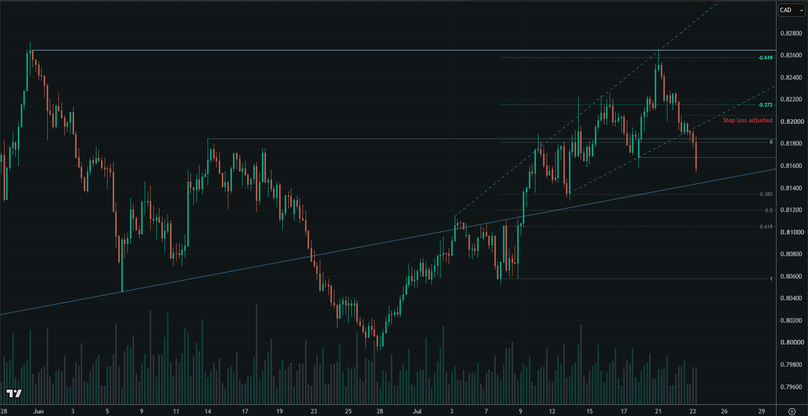 NZD/CAD chart showing the third trade-management decision point