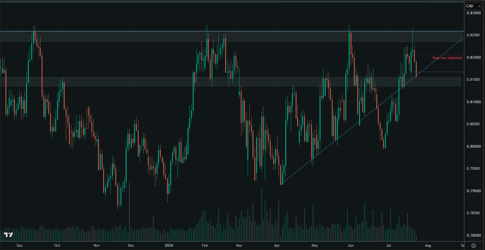 NZD/CAD higher-time-horizon chart at the third decision point
