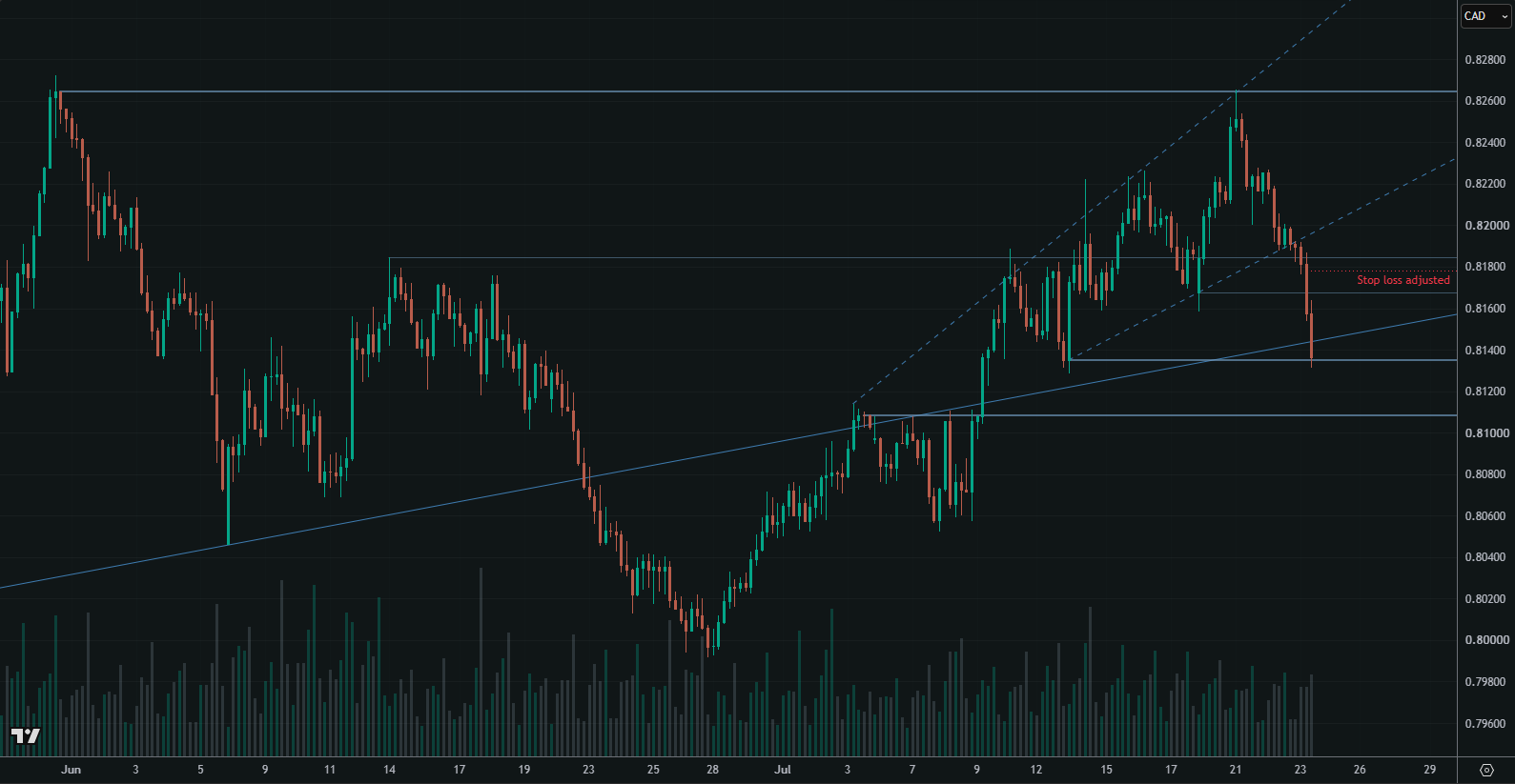 NZD/CAD chart showing the fourth trade-management decision point