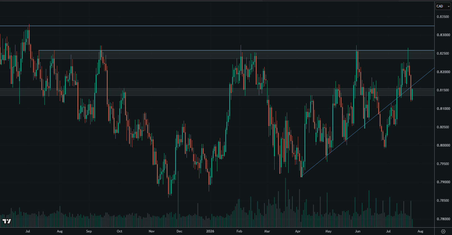 NZD/CAD daily chart showing the cleared paths of resistance