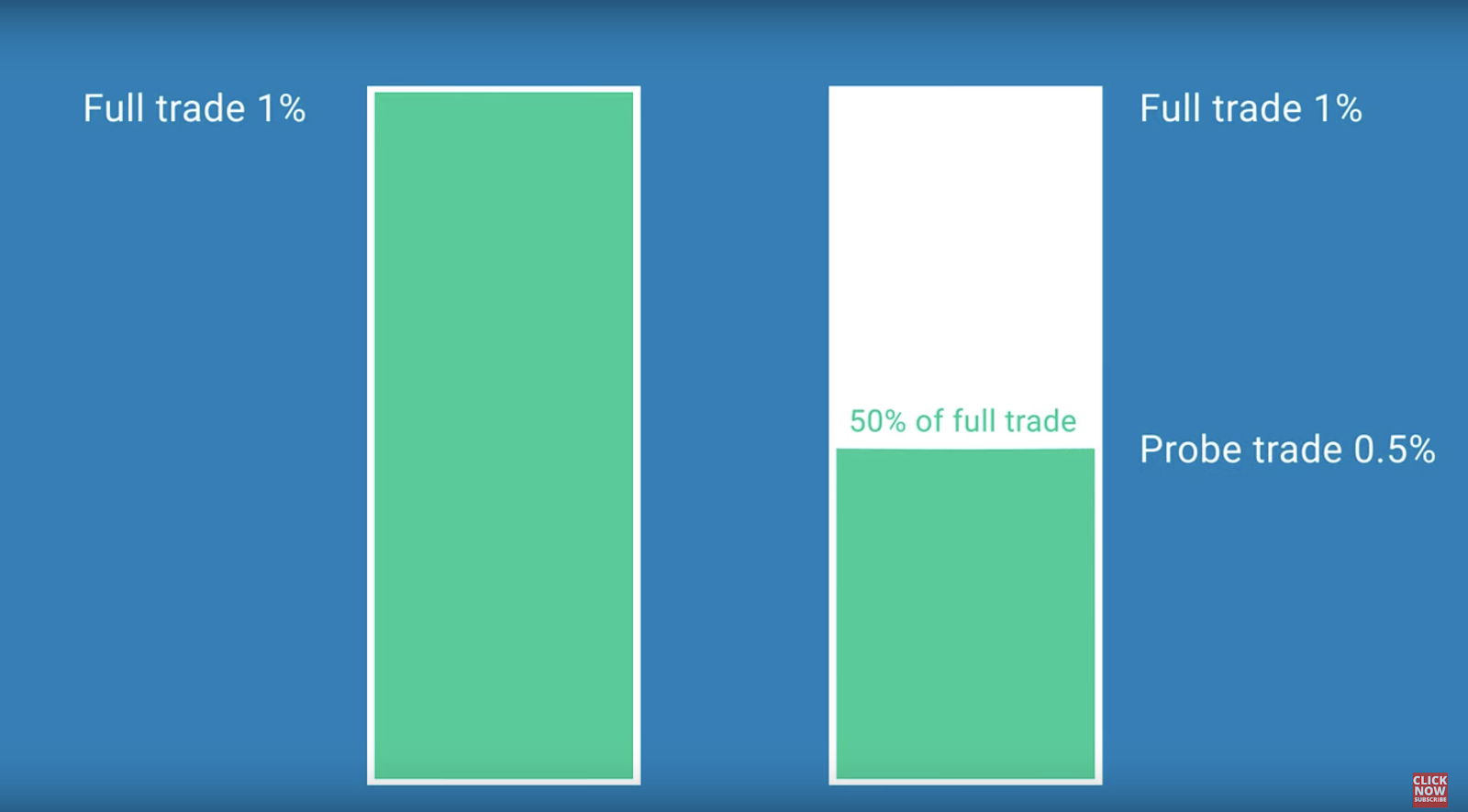 Difference between small full trade and probe trade