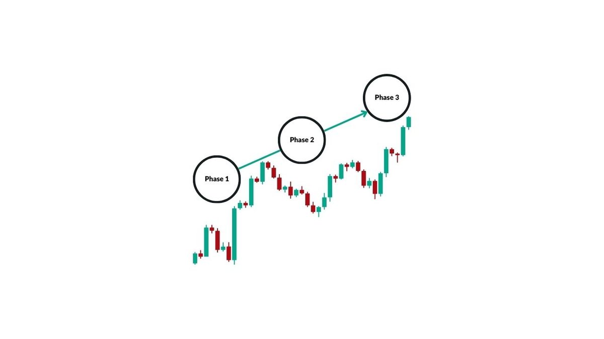 The 3-Phases for Becoming a Consistently Profitable Trader