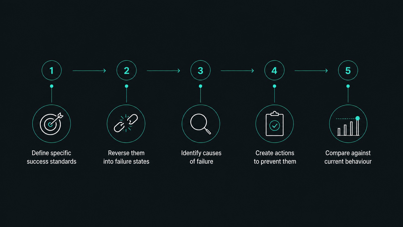 The 5-Step Process That Exposes Why Traders Fail