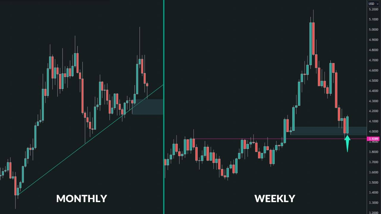 Copper monthly and weekly charts showing the terminal point in the sustained downtrend