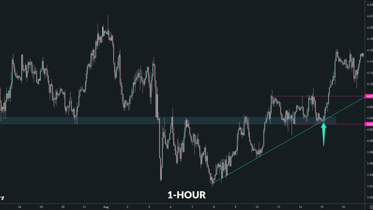 Copper 1-hour chart showing the entry after the shift to bullish structure