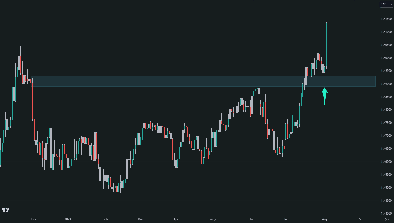 EUR/CAD daily chart showing price entering a significant zone ahead of the long trade