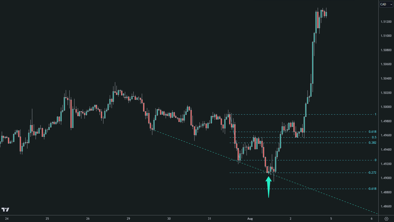 EUR/CAD 1-hour chart showing the trade entry at the 127.2 extension level