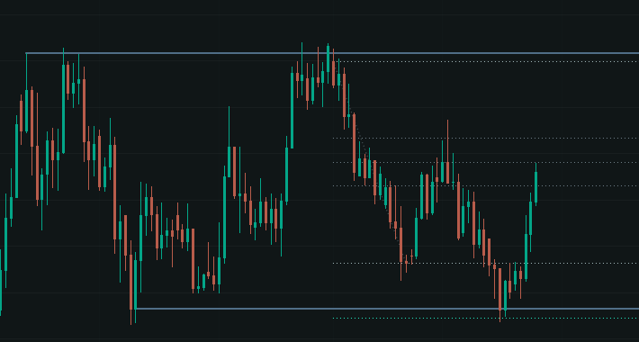 Price chart with horizontal levels plotted at areas of prior reaction