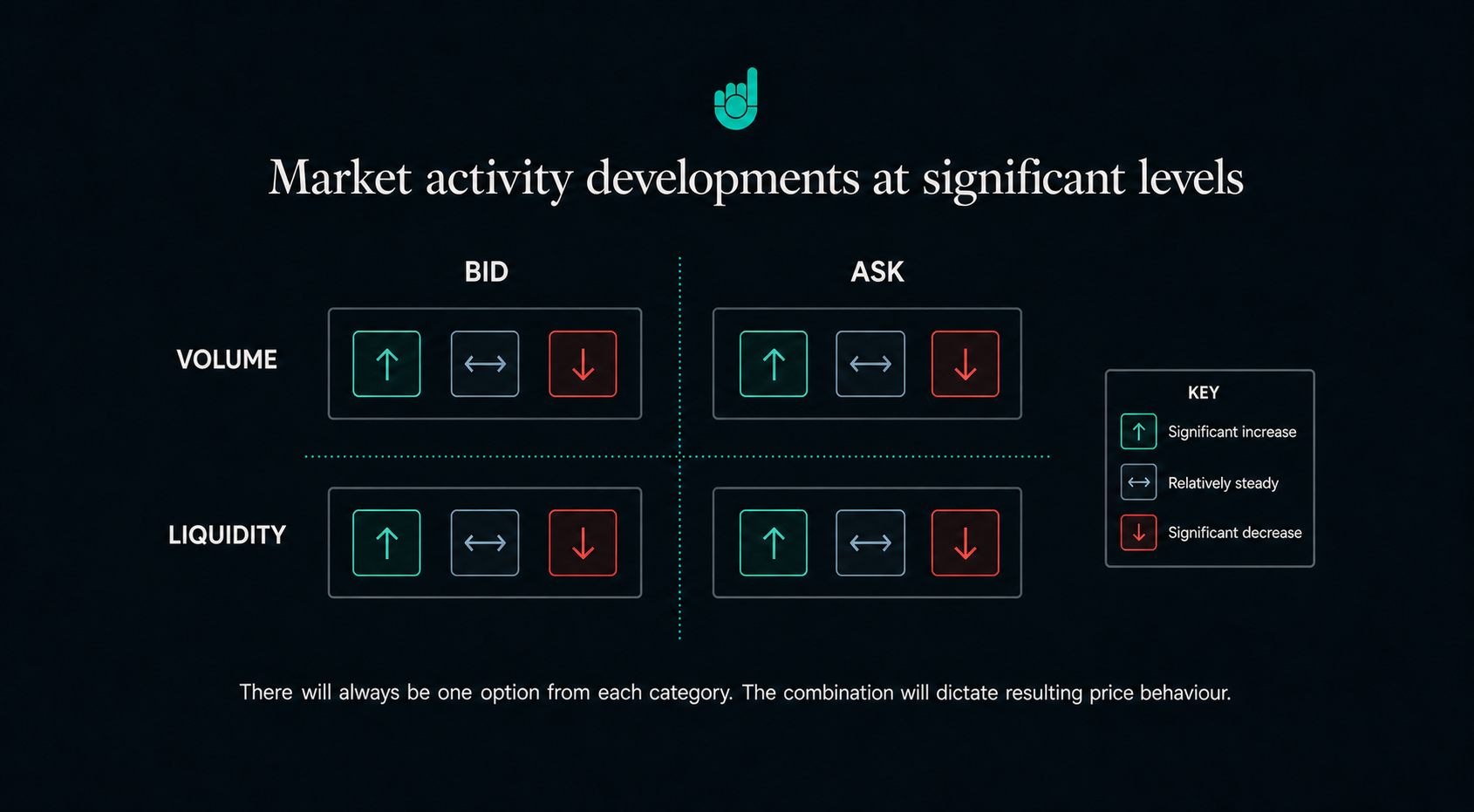 Diagram showing the four categories of market activity: bid liquidity, bid volume, ask liquidity, and ask volume