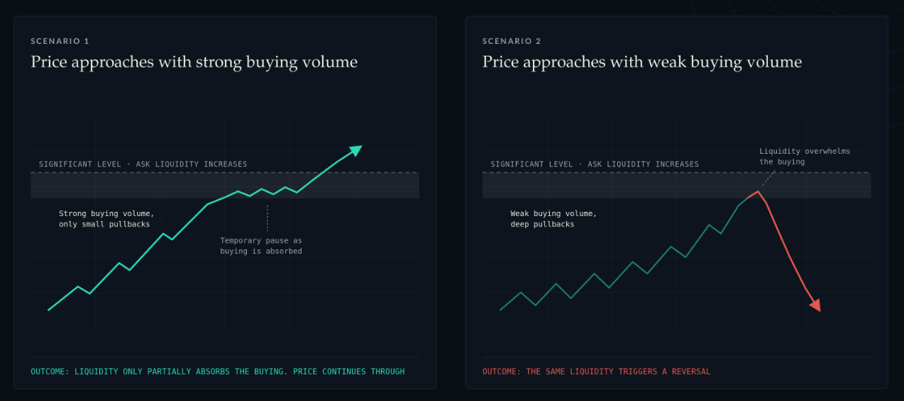 Diagram showing two different outcomes at the same significant level depending on the strength of the buying volume