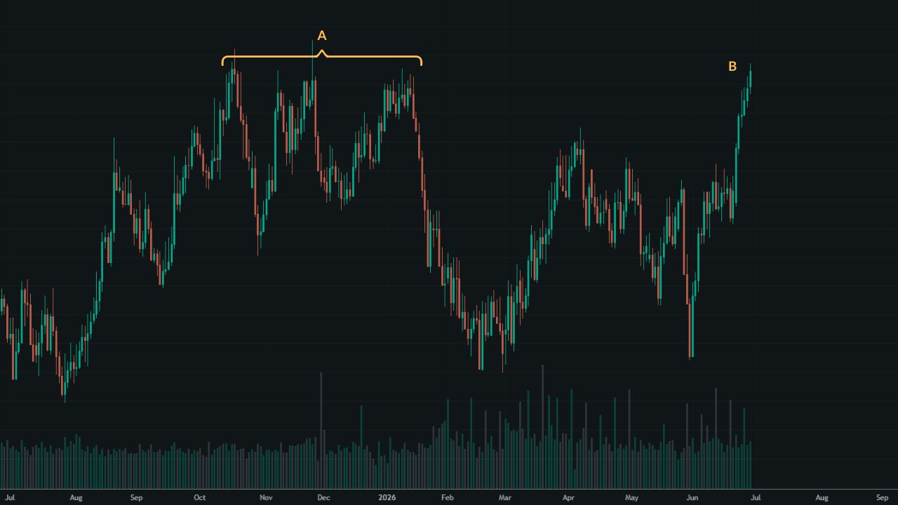 GBP/NZD daily chart showing the major high at point A and the retest at point B