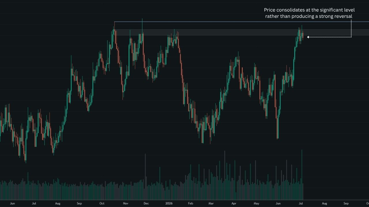 GBP/NZD daily chart showing price consolidating rather than reversing at the retest