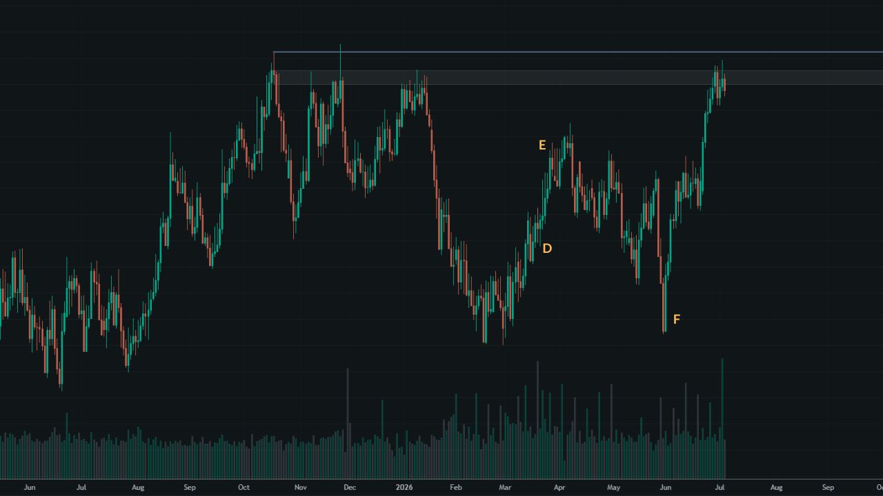 GBP/NZD daily chart showing the absorption at point C