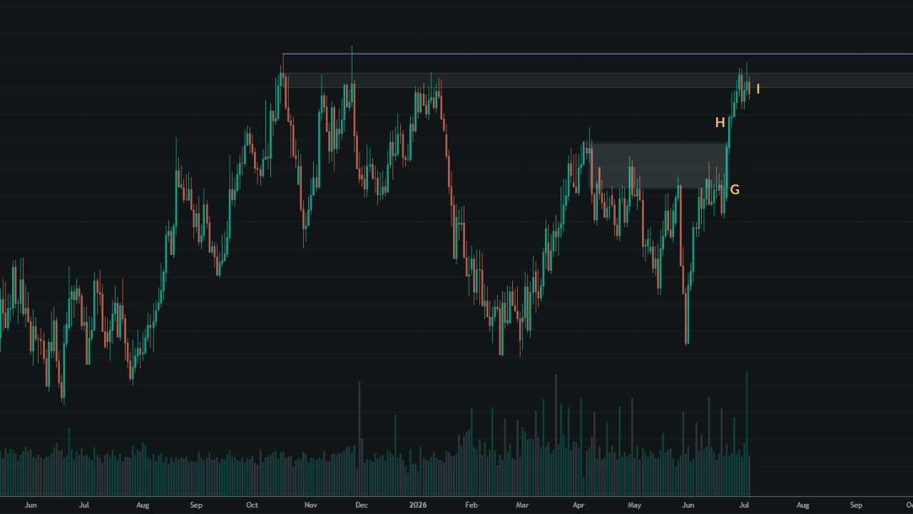 GBP/NZD daily chart showing the structured bearish move at point F