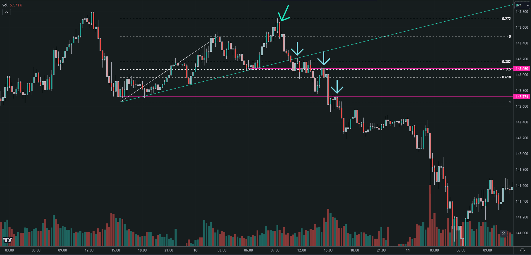 USD/JPY 15-minute chart showing the short entry and subsequent retests of key levels